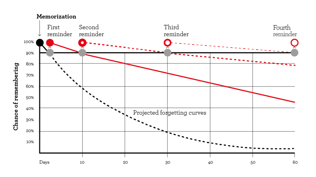 Forgetting-curve-with-reminder