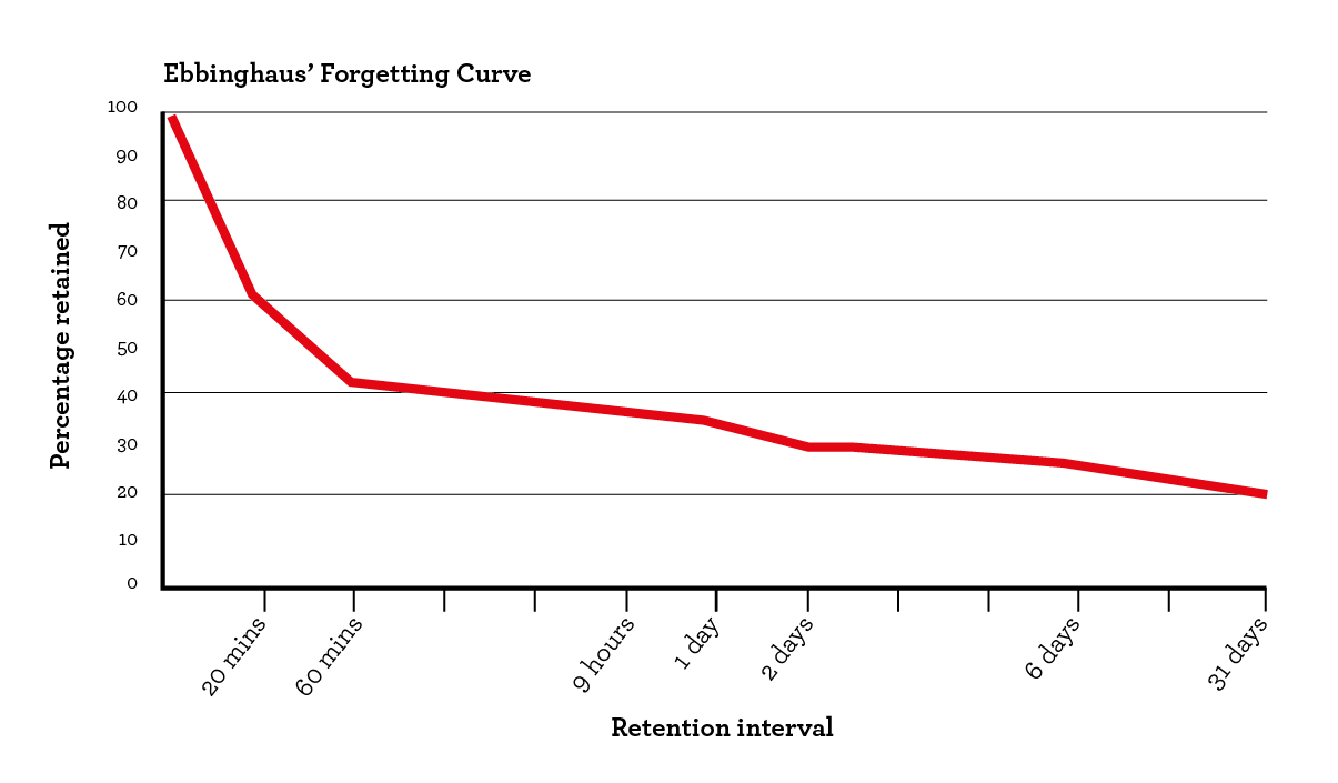 forgetting-curve